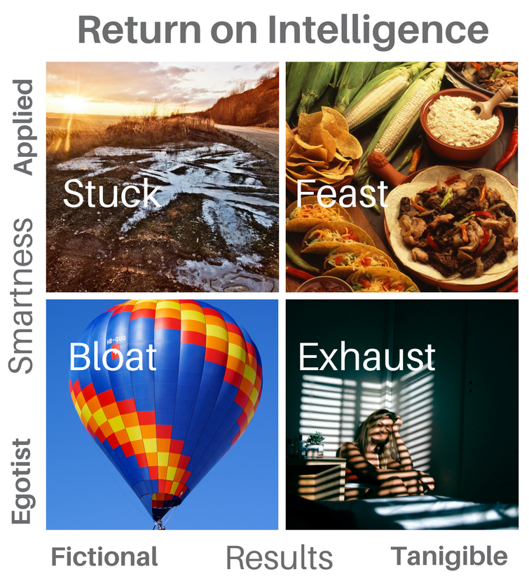Return on Intelligence — a 2x2 matrix comparing smartness with results