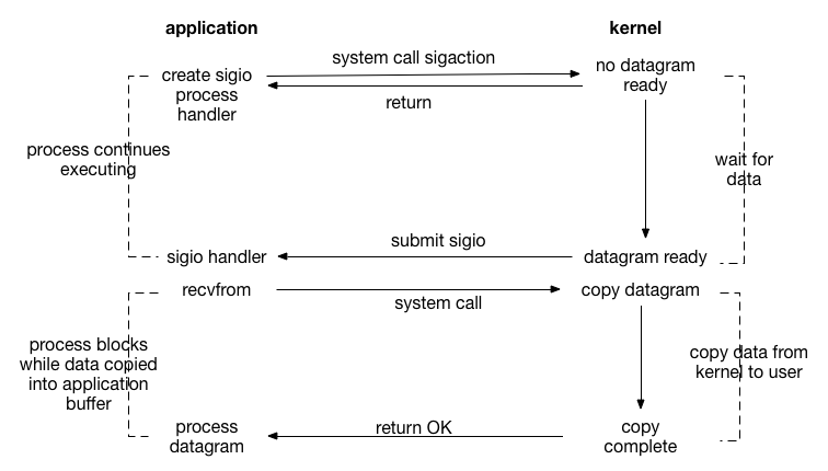The Linux Concept Journey — AIO (POSIX asynchronous I/O)