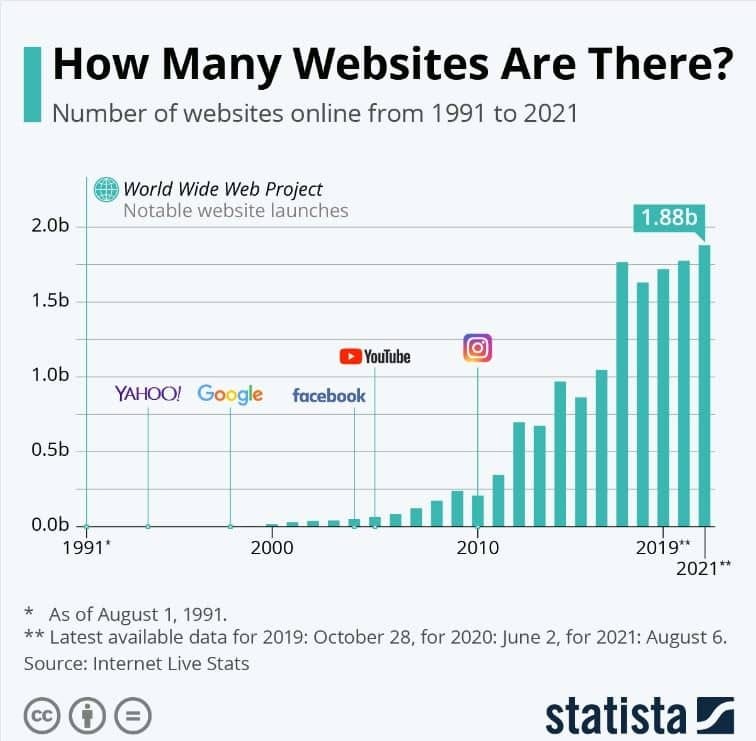 image-representing-a-infographic-of-how-many-websites-are-in-the-world-for-2024