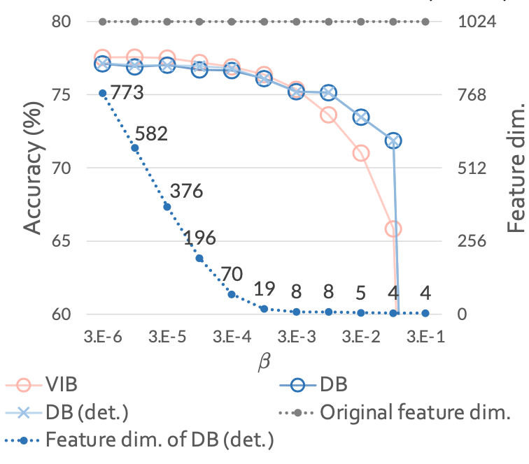 Classification accuracy and feature dimensionality reduction of VIB and DB (+ deterministic) on ImageNet