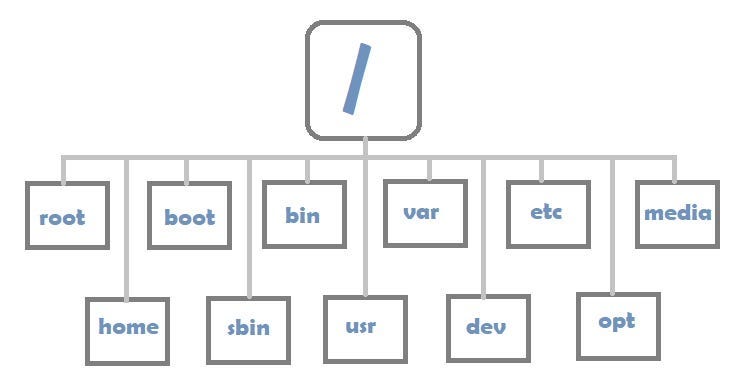 Linux’ta C Diski Neden Yok? Dosya Sistemi Mantığını Anlamak