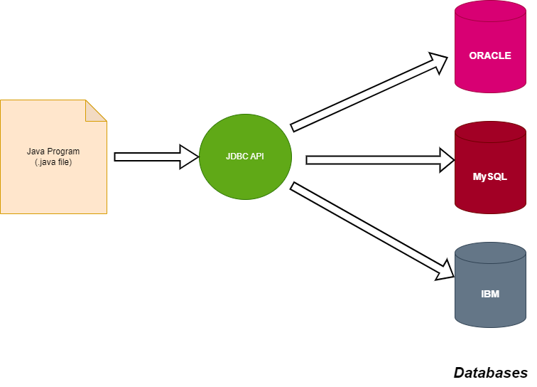 JAVA Data Base Connectivity