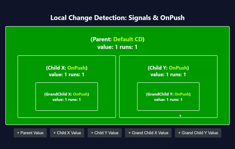 Shared signal state in a service or ngrx store when changed only OnPush components will be checked, thus we have local change detection
