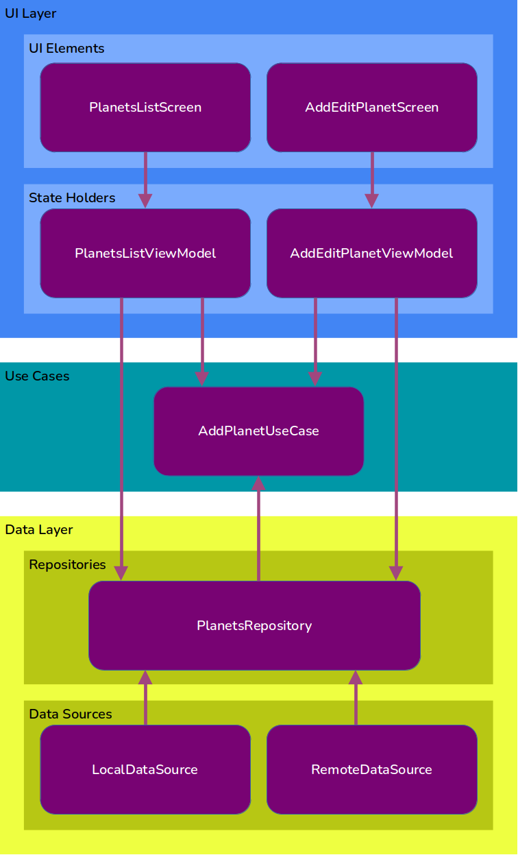 Architecture diagram showing UI, domain and data layers