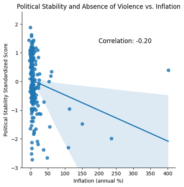 Scatter plot between inflation and political stability. There is a regression line with a negative slope, indicating that if the inflation is higher, there is less political stability. However, the correlation, -0.20, is low.