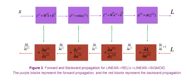 Programming Assignment: Building your Deep Neural Network: Step by Step