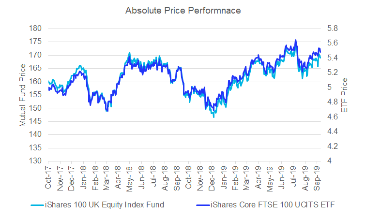 ETF vs. Mutual Fund Performance Comparison. ETFEuropen.net