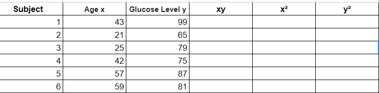 Calculate the value of the correlation coefficient xy, x² and y² with the help of the values in the table below.