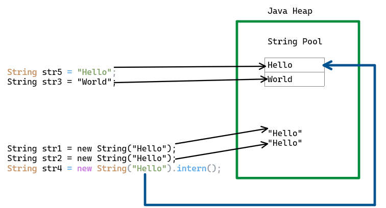 Understanding String Objects, Heap, and String Constant Pool