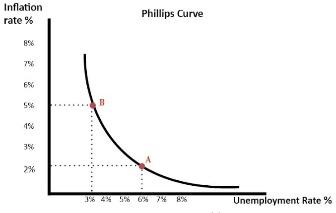 O Que é A Relação Entre Inflação E Desemprego