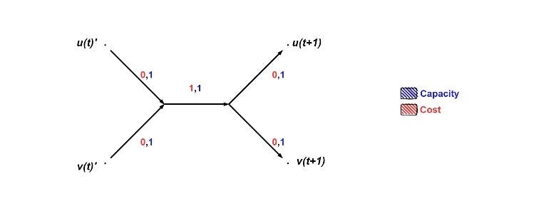Graph structure to avoid swap conflicts