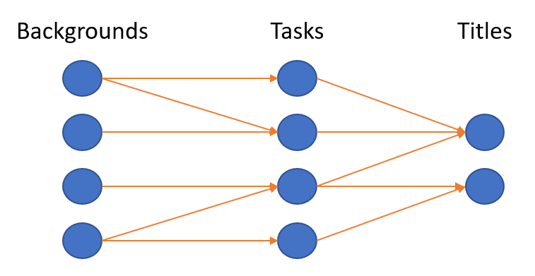 This image is three columns with the titles “Backgrounds, “ “Tasks,” and “Titles.” The Backgrounds column is the furthest on the left, and below the title are four blue circles stacked vertically. There are orange arrows that connect the background circles to the next circles, which are under the header “tasks.”