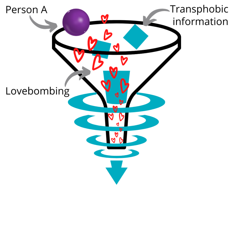 An outline of a funnel with a purple ball on the lip. An arrow to the purple ball labelled ‘person A’. Two small blue squares below the ball are labelled “transphobic information”. Inside the funnel are multiple outlines of red hearts with the label ‘lovebombing’ with concentric circles around the neck of the funnel leading to a blue arrow pointing outwards at the spout.