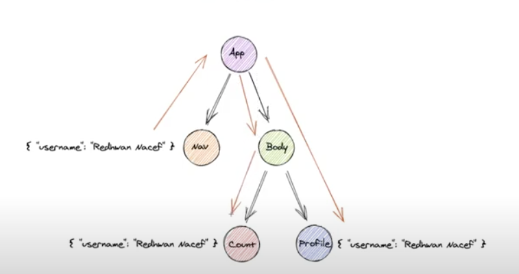 Component tree