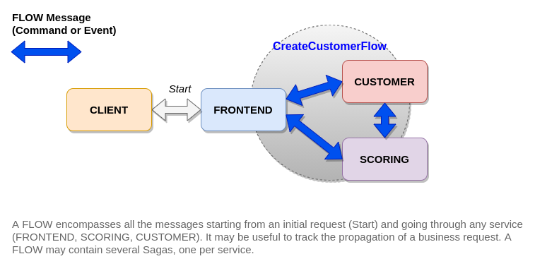 A FLOW encompasses all the messages starting from an initial request (Start) and going through any service (FRONTEND, SCORING, CUSTOMER). It may be useful to track the propagation of a business request. A FLOW may contain several Sagas, one per service.