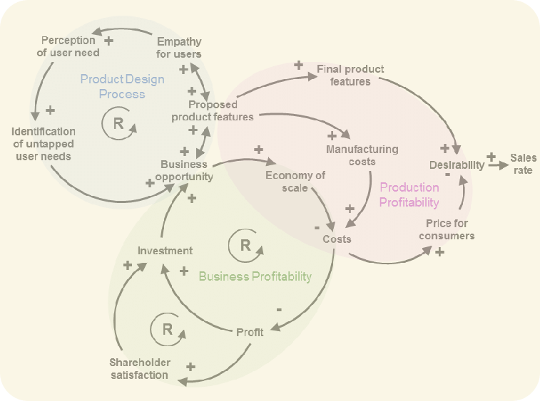 A causal diagram of product design, business, and production