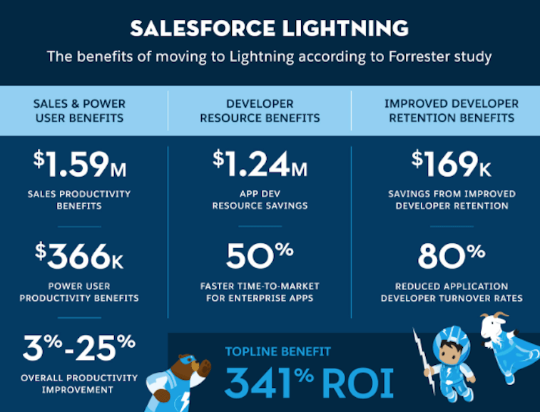 Source: Total Economic Impact Study on Salesforce Lightning