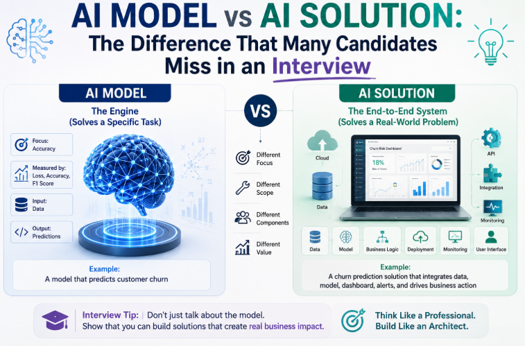 AI Model vs AI Solution: The Difference That Many Candidates Miss in an Interview