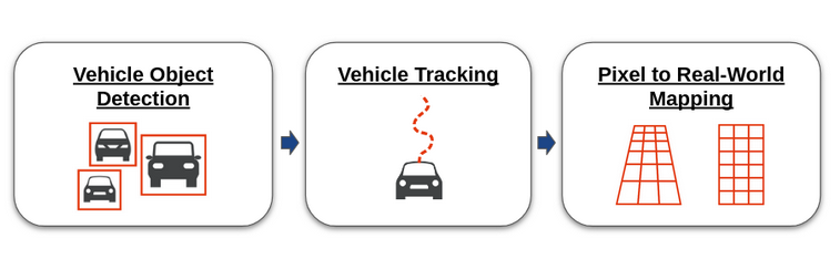 Vehicle Speed Estimation System Outline