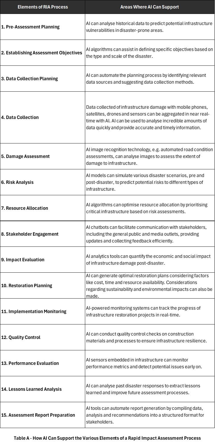 Table A — How AI Can Support the Various Elements of a Rapid Impact Assessment Process — Maintain-AI