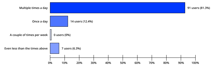 91 users, or 81.3%, visit Instagram multiple times per day. 14 users, or 12.4%, visit Instagram once per day. 0 users, or 0%, visit Instagram a couple of times per week. 7 users, or 6.3%, visit Instagram less than that.