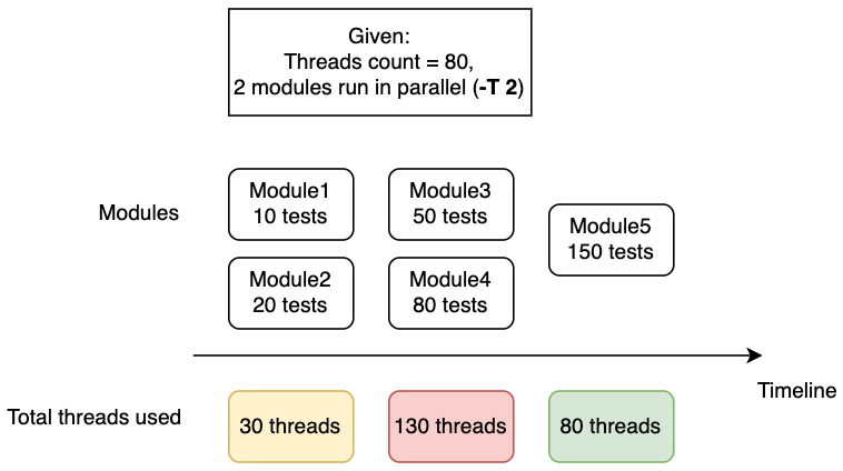 With a big amount of tests in modules and running in parallel, we use too many threads