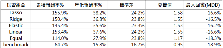 Portfolio performance analysis table (data period: 2017/7–2022/3)