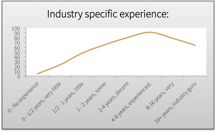 industry experience