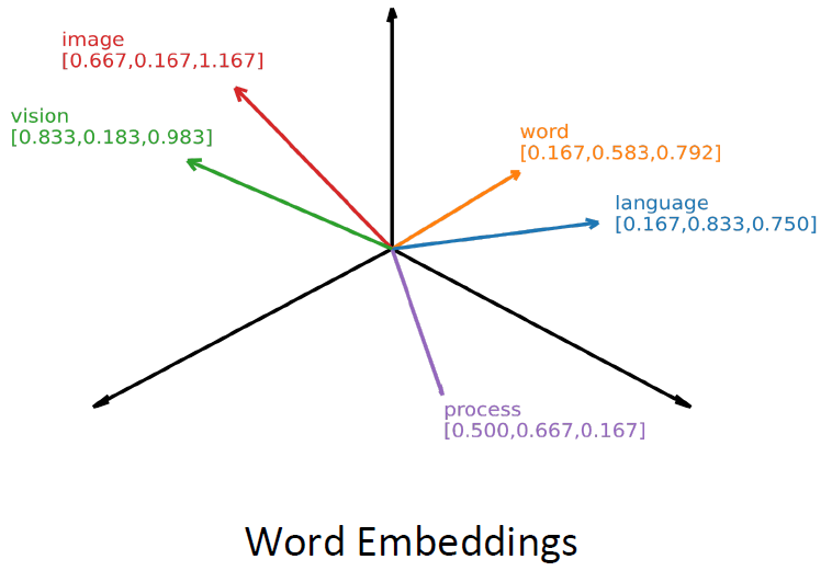 Distributional semantic ‘vector space model’ = Word embedding for each word