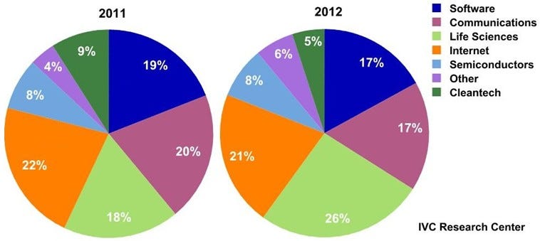 Investment by sector