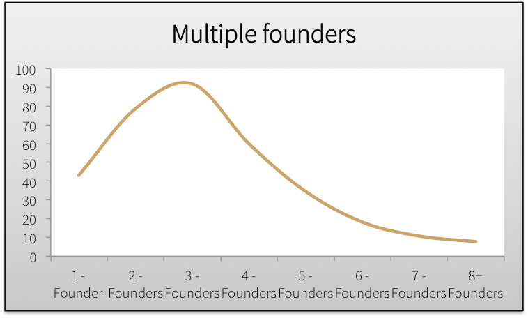 multiple founder