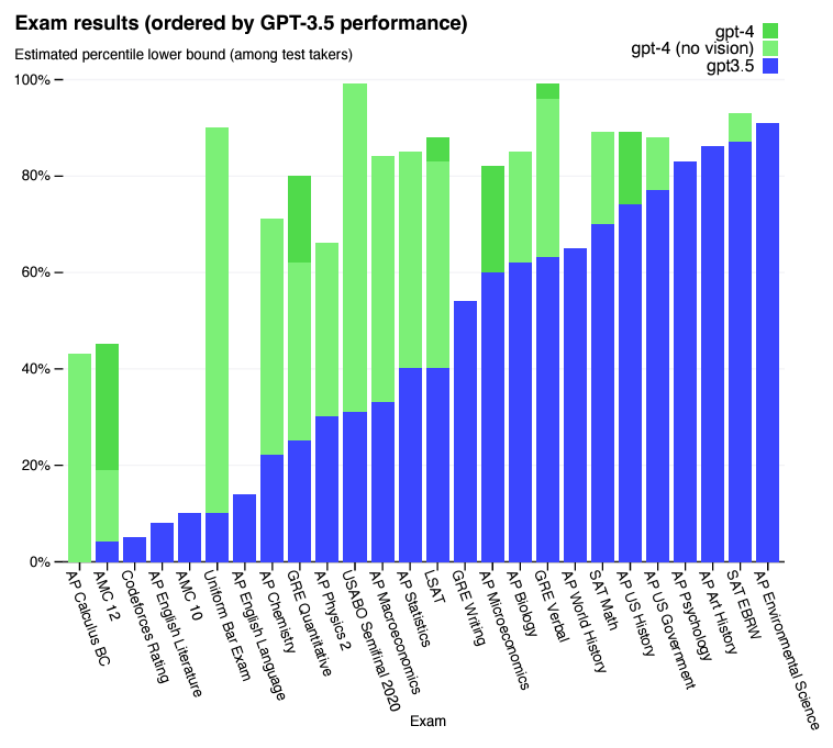 Chart showing GPT-4 performing at a human, or sometimes better, level on a wide range of standardized tests.