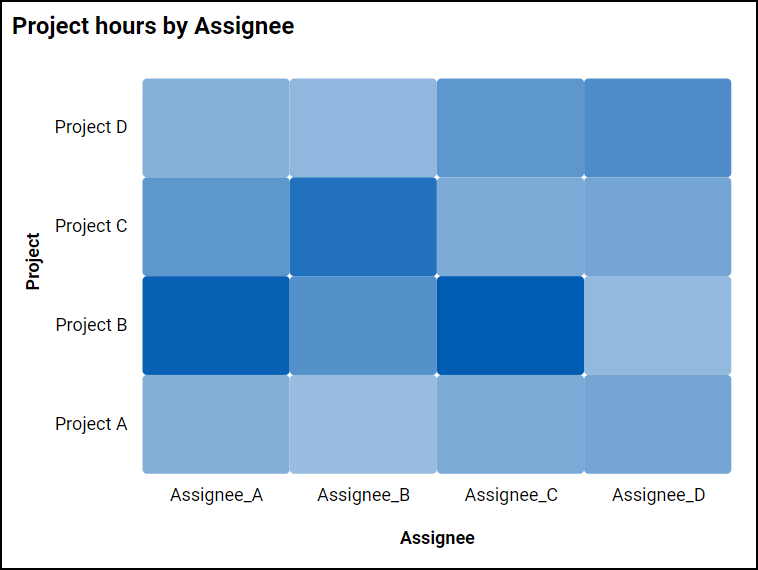 Project hours by assignee