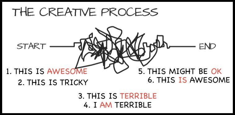 Diagram of the creative process, showing it is incredibly messy and tangled