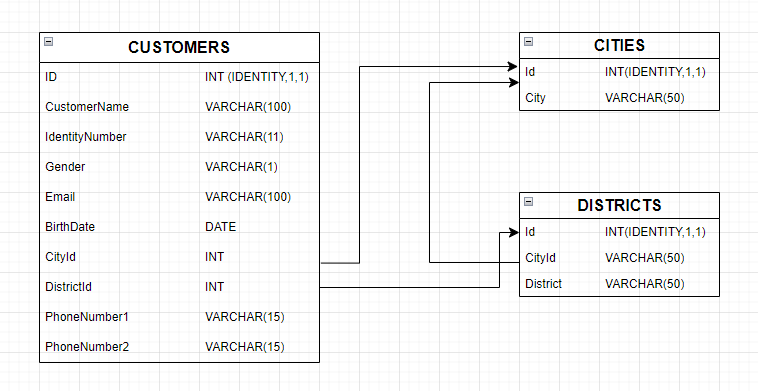 How to Create Database and Do Basic Operations