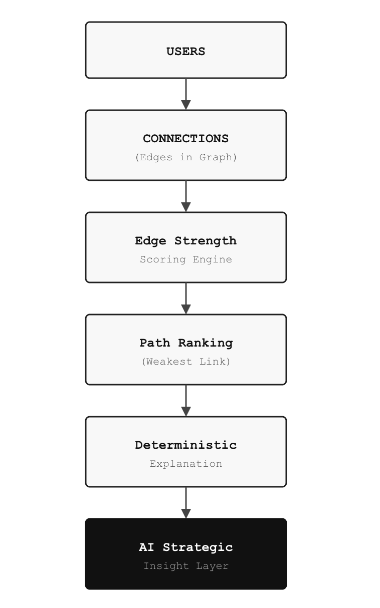 I Built an AI That Finds the Strongest Introduction Path Between Two People — And It Changed How I…