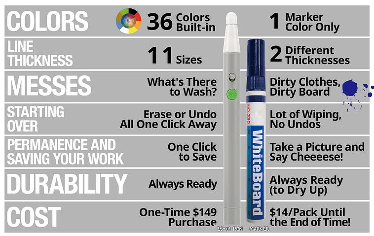 IS-01 Interactive Whiteboard VS Traditional Whiteboard Markers