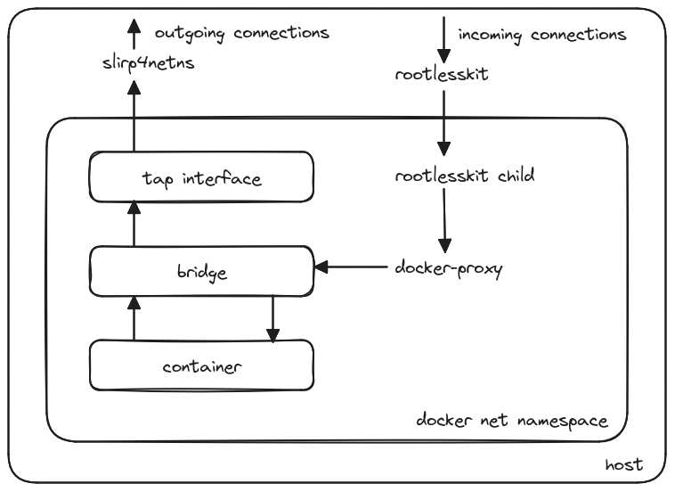 Investigating docker rootless mode networking
