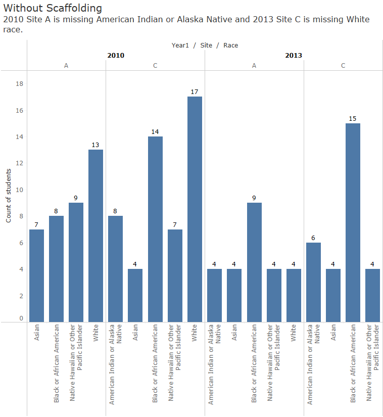 Blue bar graphs that show 2010 and 2013, sites A and C, by race. In 2010, site A, Native American/Alaskan Native missing, and 2013 site C has White missing.