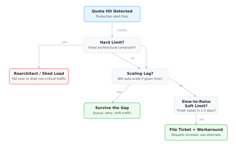 The AWS Service Quotas That Will Take Down Your Production at 3 AM (And You Cannot Raise Them Fast…