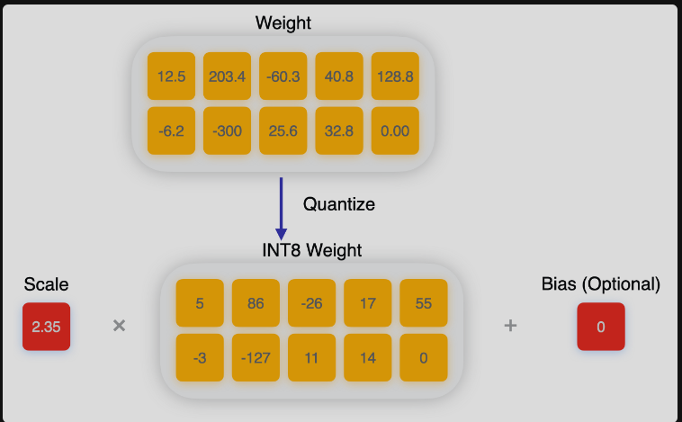 Shedding Weight: Quantization for Making Large Language Models Slimmer and Faster