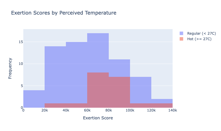 Exertion score histogram for regular and hot temperatures.