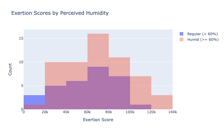 Exertion score histogram for regular and humid conditions.