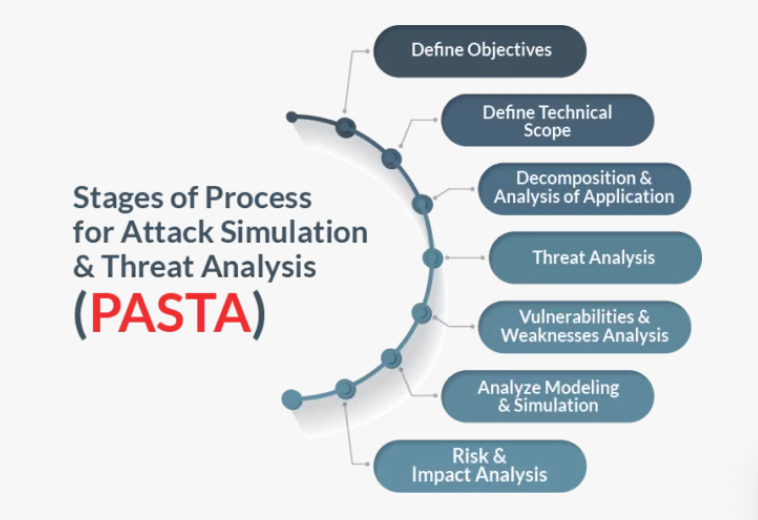 Diagram outlining the stages of the PASTA threat model, from defining objectives to risk and impact analysis.