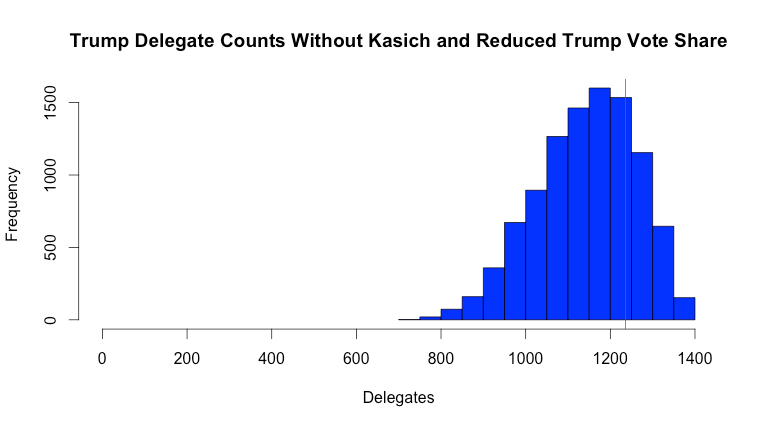Trump Delegates Counts with reduced Trump Support