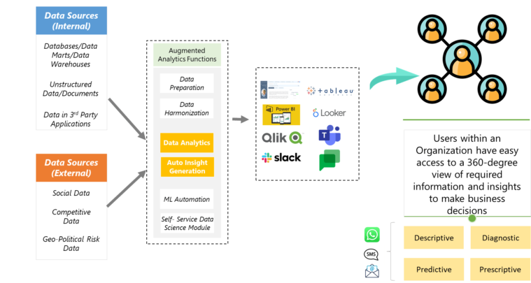 Usage of augmented analytics in industry