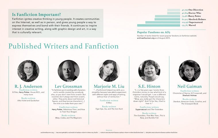 Fanficiton is more popular than ever. Learn all about famous writers who have written fanfiction