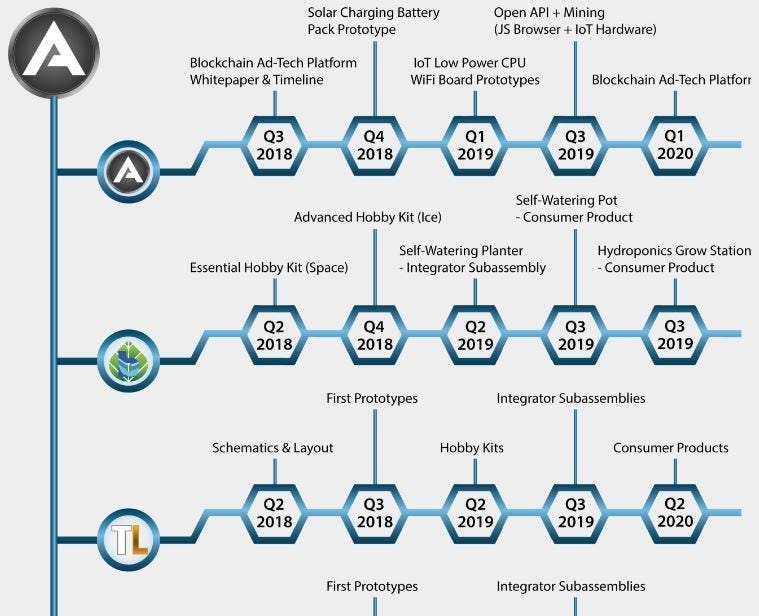 Adosia(ado) technology- the best decentralized iot automation software Adosia(ado) technology- the best decentralized iot automation software