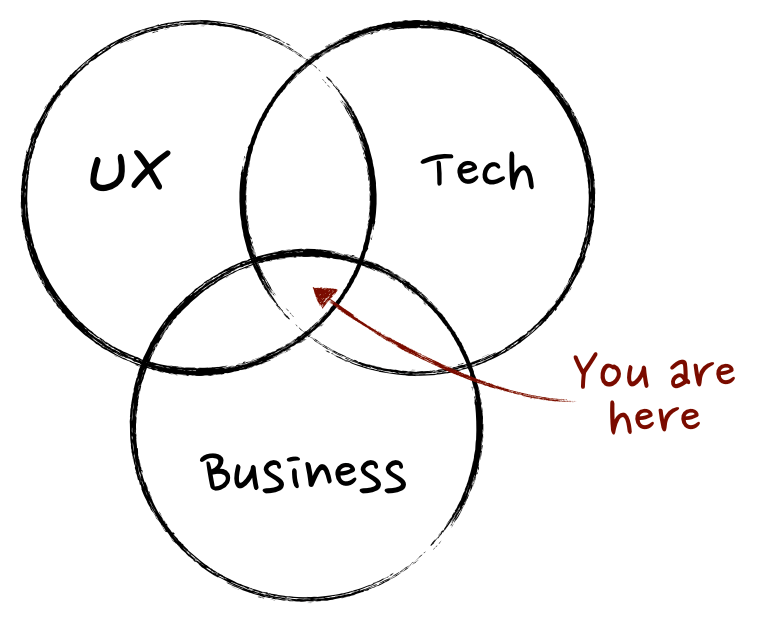 A venn diagram showing that PM is a connector between UX, Tech and Business