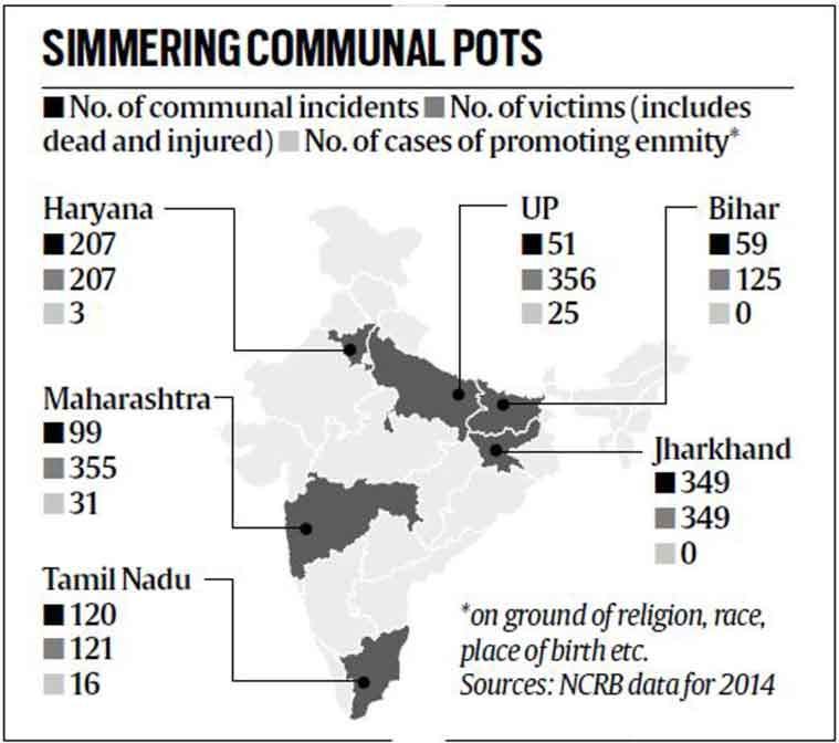 Communal violence numbers: Most flare-ups in Jharkhand, but UP incidents ‘serious’